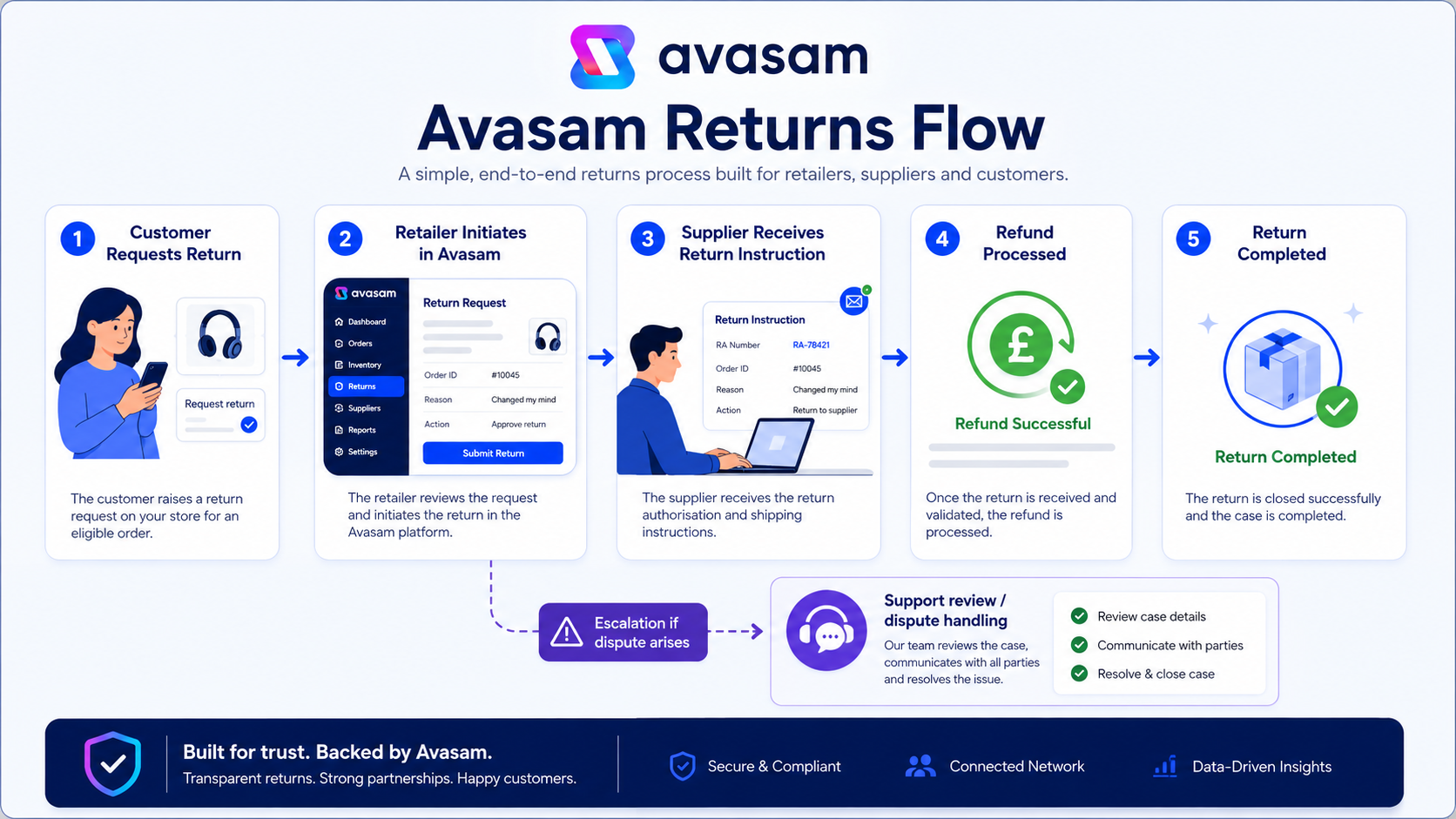 Avasam UK returns management process dropshipping