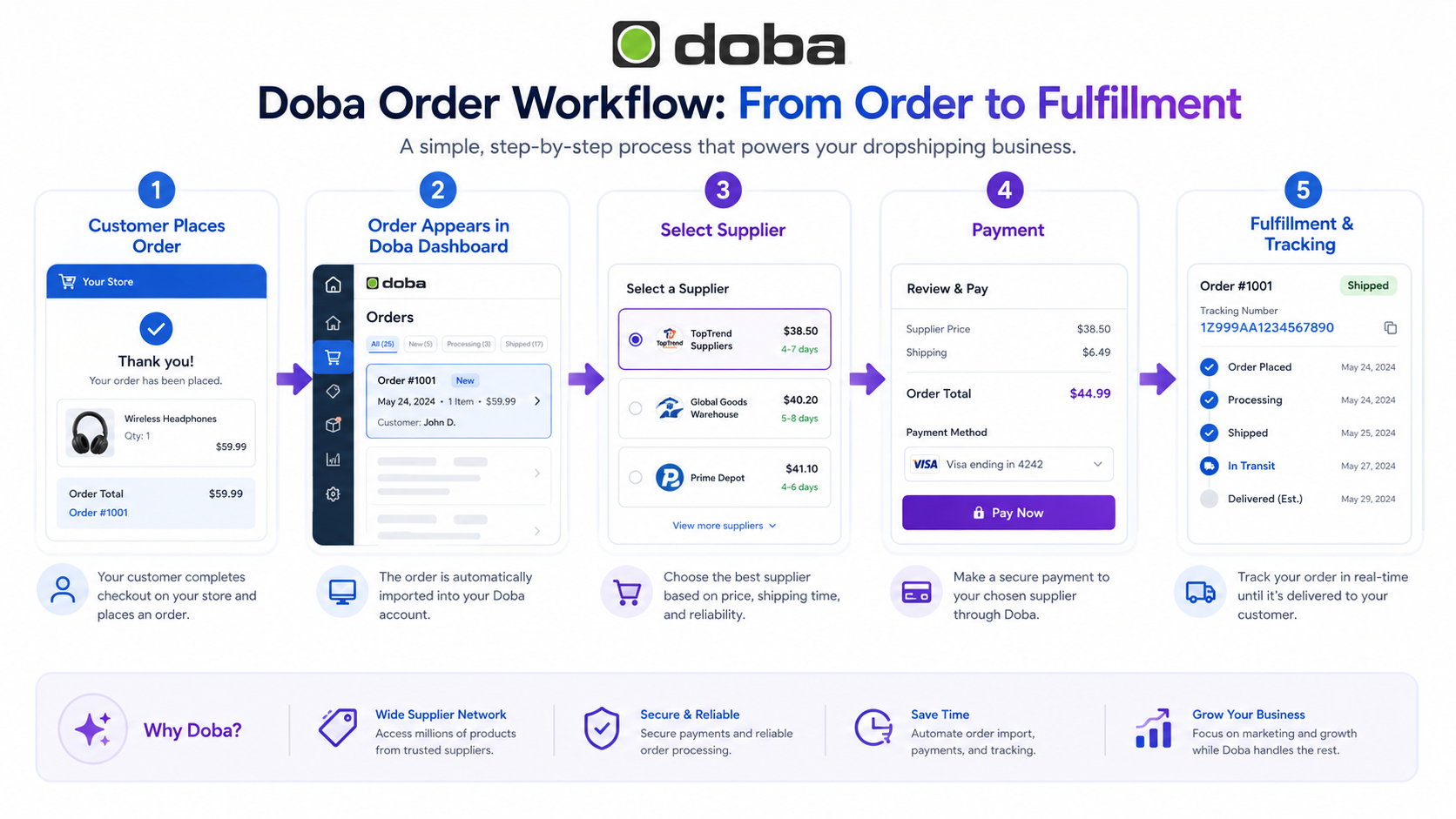 Doba dropshipping platform order workflow USA