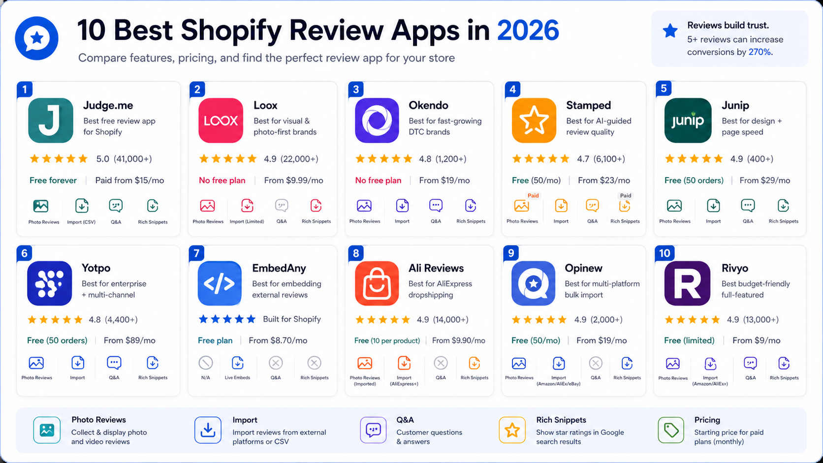 Shopify review apps comparison table 2026