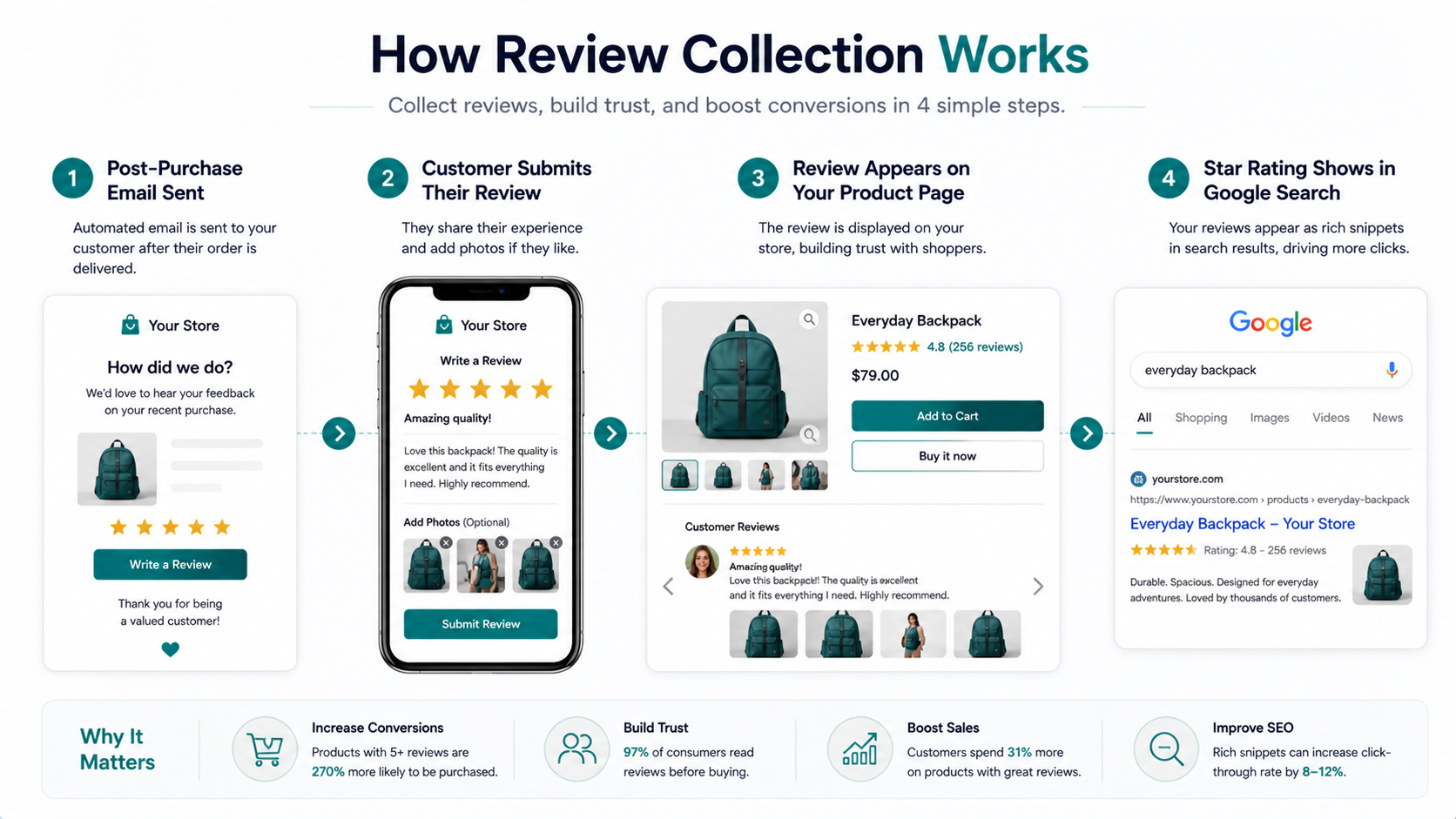 How product review collection works on Shopify 2026