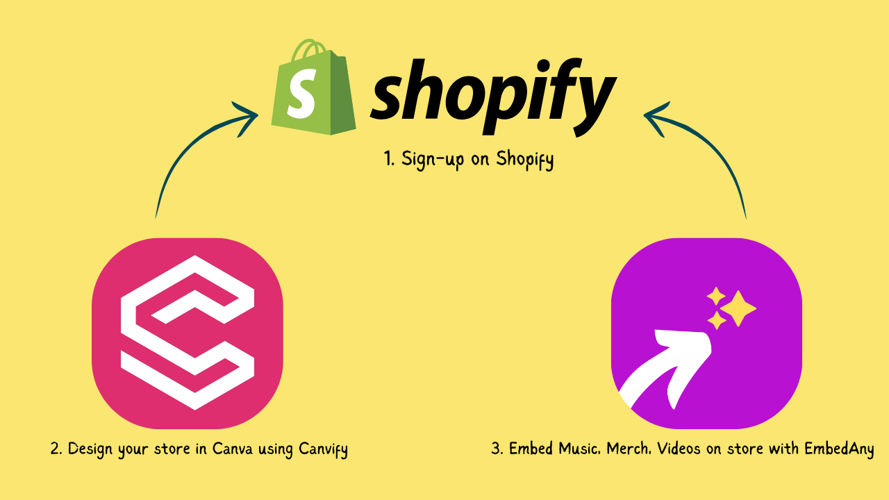Shopify artist store workflow using Canvify and EmbedAny