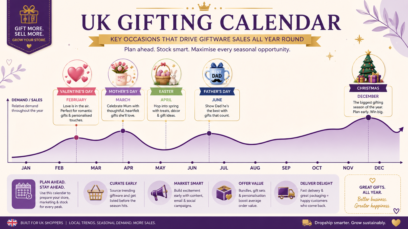 UK giftware seasonal gifting calendar dropshipping niche