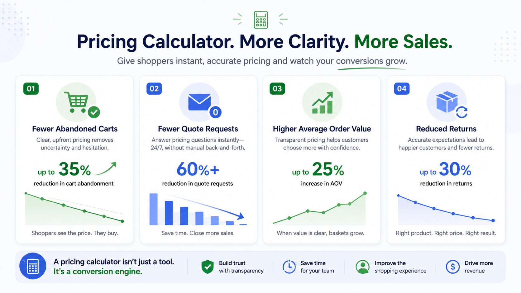 Why pricing calculators increase Shopify conversions